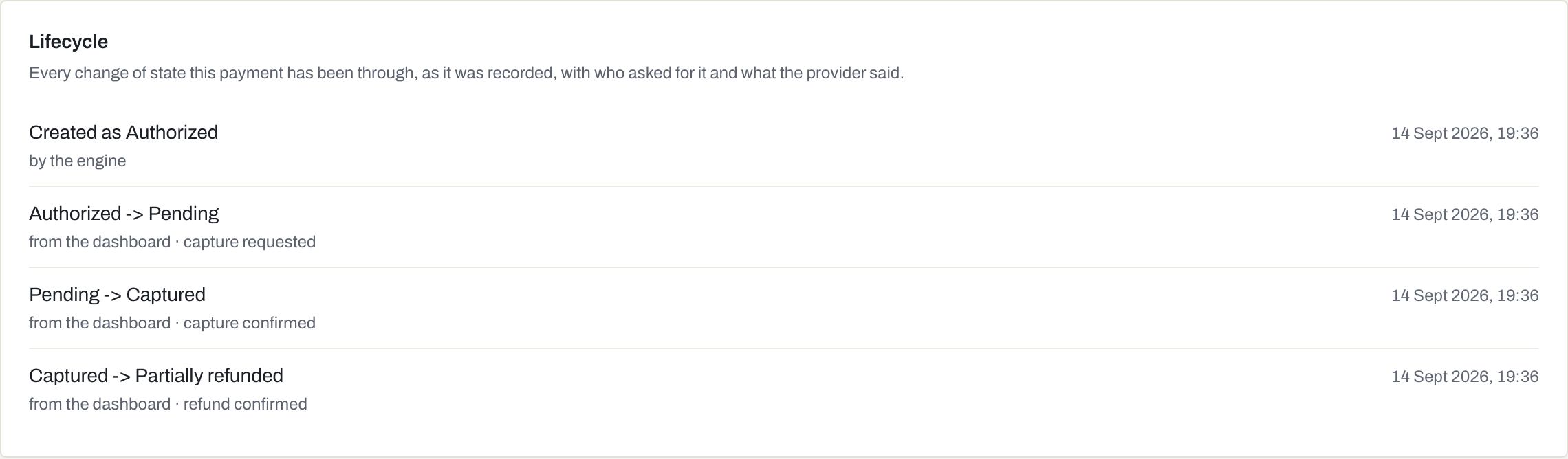 The lifecycle of a payment in the Payshen console, like a statement